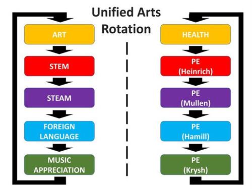 Unified Arts Rotation